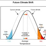 Future Climate Shift